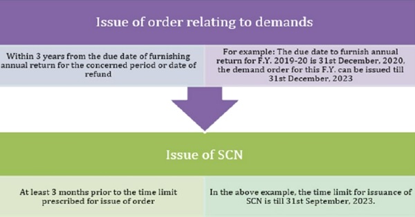 issue of order relating to demands