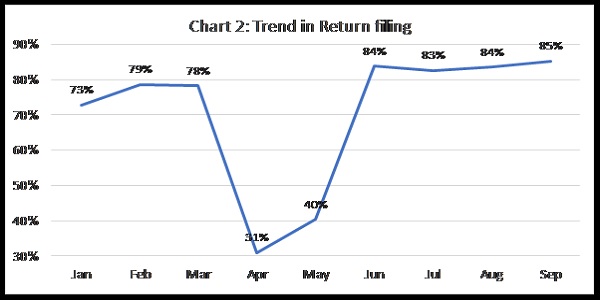 trend in return filing