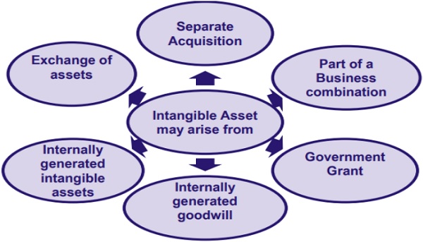 Intangible Assets may arise