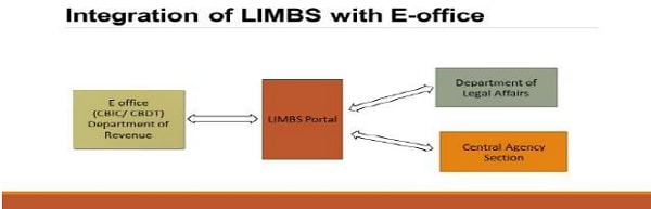 Integration of LIMBES