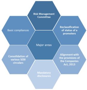 Latest LODR Amendments