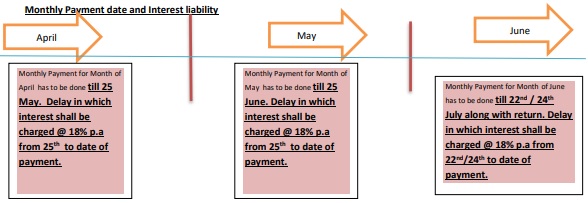 Monthly payment date and interest liability