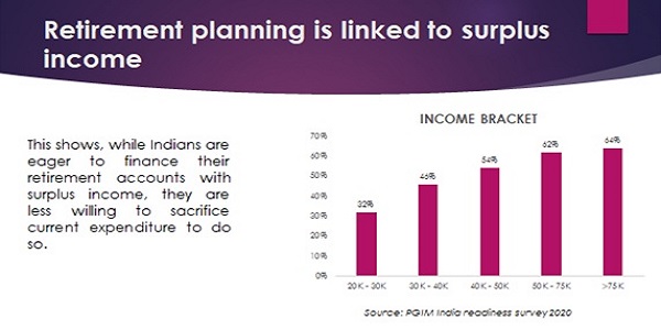 Retirement-Planning is linked to surplus income