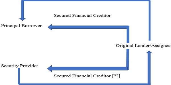 Secured Creditor or Financial Creditor