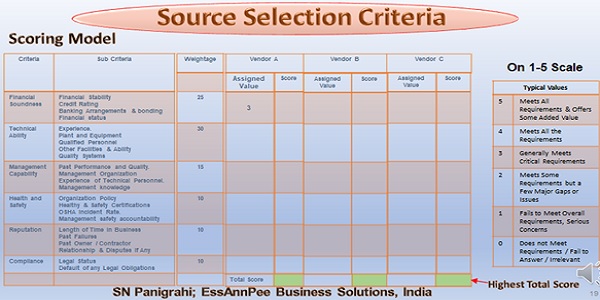 Source Selection - Scoring Model