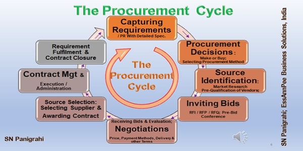The Procurement Cycle