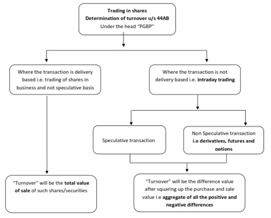 Determination of Turnover