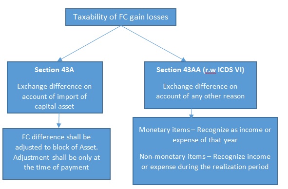 Flow chart Taxability on sale of Foreign Currency
