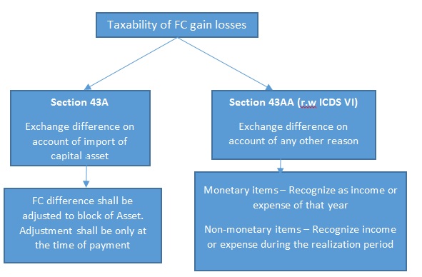 Sale Of Shares Taxability