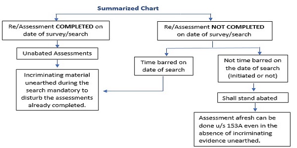 summarized chart