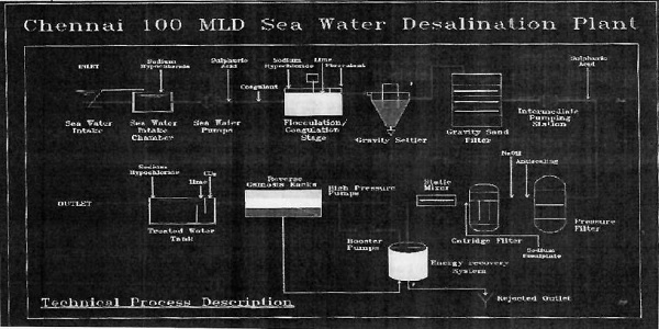 Chennai 100 MLD Sea water desalination plant