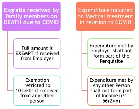 Exemption of amount received for medical treatment and on account of death due to COVID-19