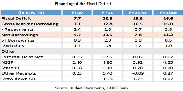 Financing of the Fiscal Deficit