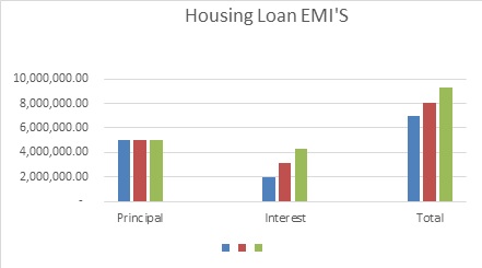 Housing Loans EMI’s