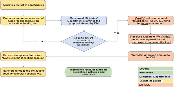 Mechanism of fund flow for institutions
