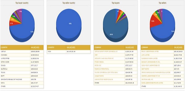 Quick Analysis of Consumption pattern across globe