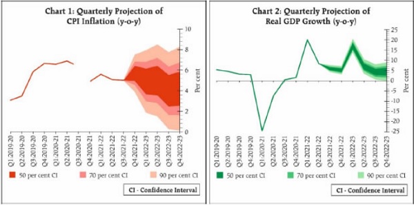 chart 1 and 2 Quarterly projection of CPI inslation