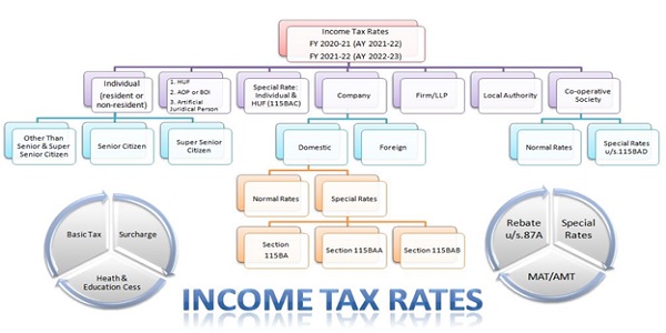 icome tax rates
