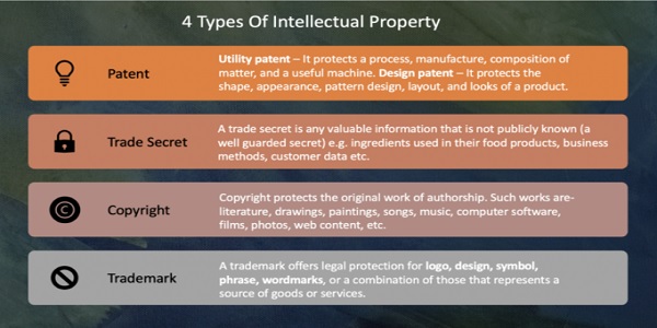 4 Types of intellectual Property