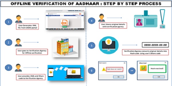 Aadhaar Offline e-KYC Verification by Servic