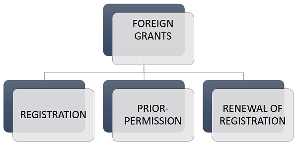 Modes For Reciving Foreign Grants