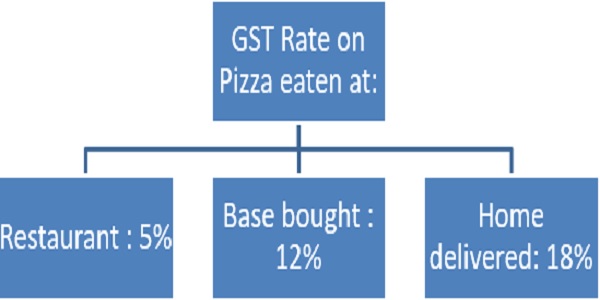 Pizza toppings costlier than pizza