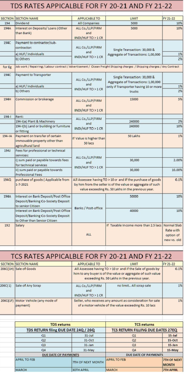 TDS TCS - NORMAL PROVISIONS