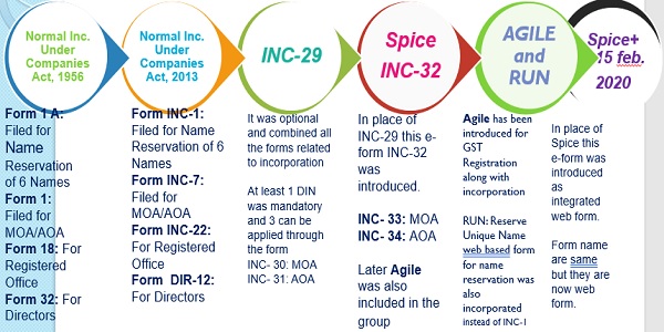 Transformation in Incorporation Process in Last Decade