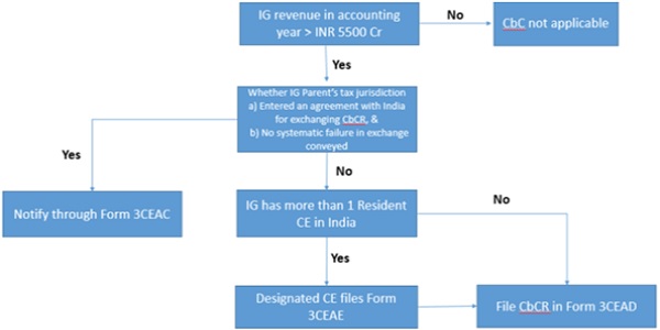 CbCR filing requirements