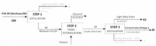 Fish Oil (Anchovy Oil)