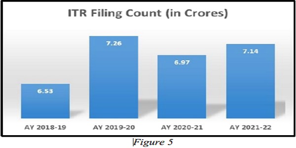 ITR Filing Count
