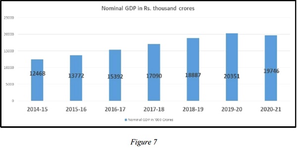 Nominal GDP in Rs. thousand Crores