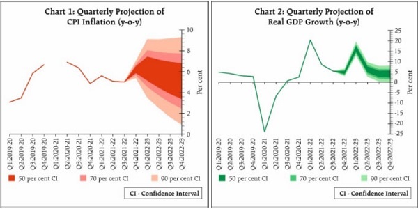 Quarterly Projection of COI Inflation