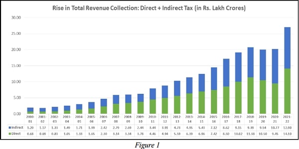 tax-revenues-in-india-mark-a-record-high-in-a-post-pandemic-economy