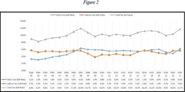 The trend in tax-to-GDP ratio, characterised by a marked rise