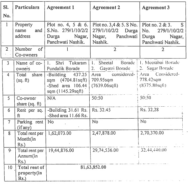 properties details