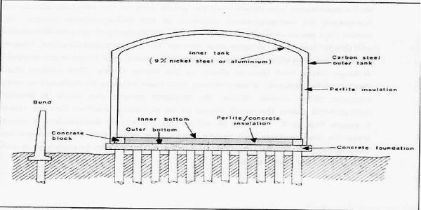 refrigerated storage tank