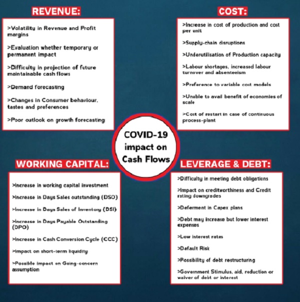 COVID-19 impact on cash flow