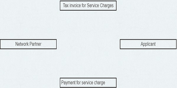 Flow of tax invoice - payment