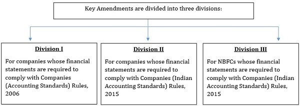Key Amendments are divided into three divisions