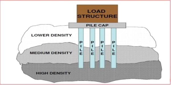 Load Structure