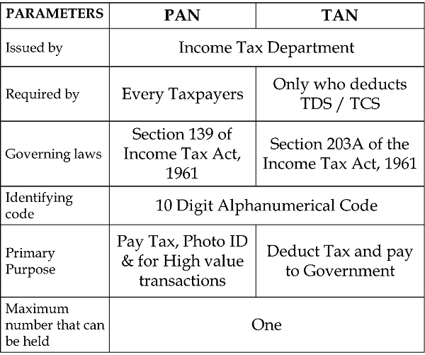 PAN & TAN