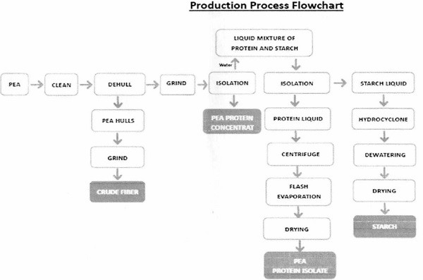 Production Process flowchart