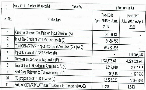 Ratio of ITC