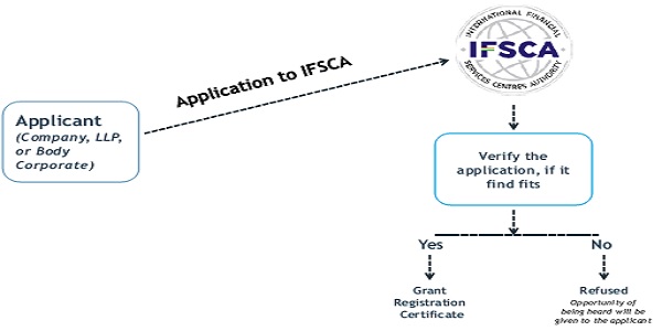 Registration of FMEs with IFSCA
