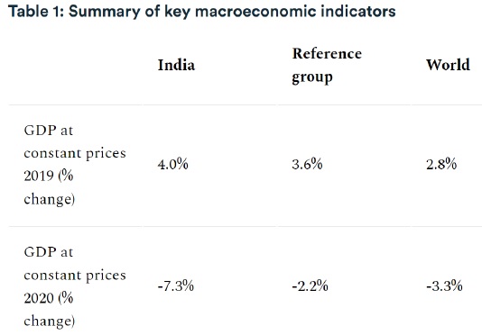 Summary of Key Macroeconomic Indicators