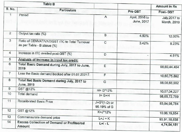 Table- 'B'