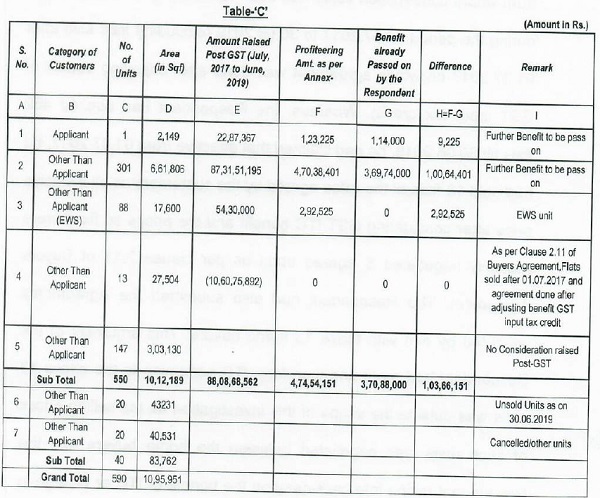 Table- C