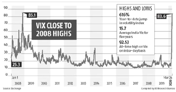 VIX Close to 2008 Highs