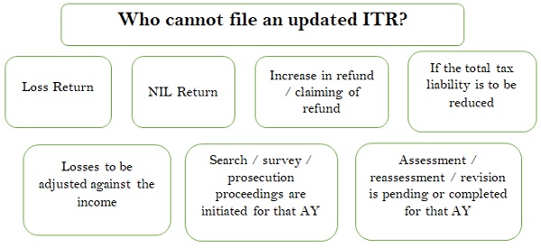 Who cannot file an updated ITR?